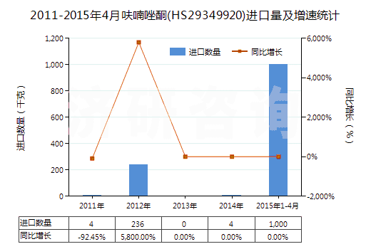 2011-2015年4月呋喃唑酮(HS29349920)進(jìn)口量及增速統(tǒng)計(jì)